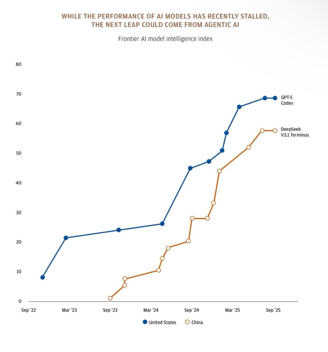 Confluence_In's tweet photo. U.S. AI still leads — but China is closing fast.
GPT-5 Codex has plateaued while DeepSeek accelerates.
The next breakthrough won’t come from scaling…
It will come from agentic AI.

#AI #AgenticAI #FrontierModels #GPT5 #DeepSeek #ChinaTech #USTech #AIInnovation #ComputeRace https://t.co/gjPgWgWX4h