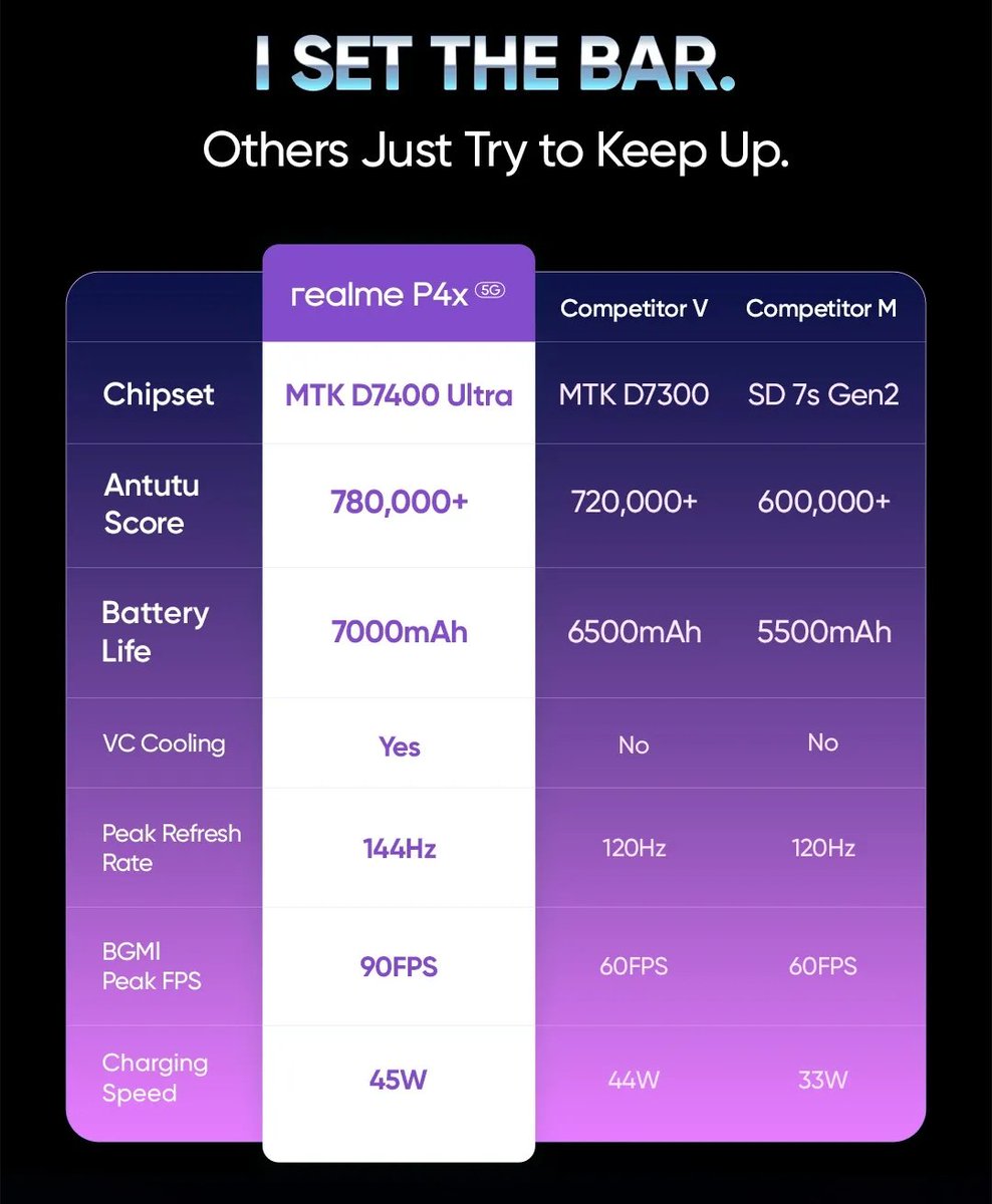 Atulbazaar's tweet image. realme P4x ready to Launch on 4th Dec 12 PM 🔥 #realmeP4x
Pricing Will be Super Aggressive....
Anyone Guess ???