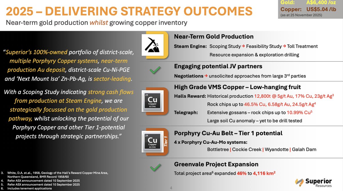 Superior_Res's tweet photo. $SPQ Managing Director Peter Hwang highlighted at today's Annual General Meeting the Company's exciting growth outlook, with near-term gold production and a growing copper inventory: https://t.co/1s0OMvWXn9 https://t.co/lP1biWWtSw