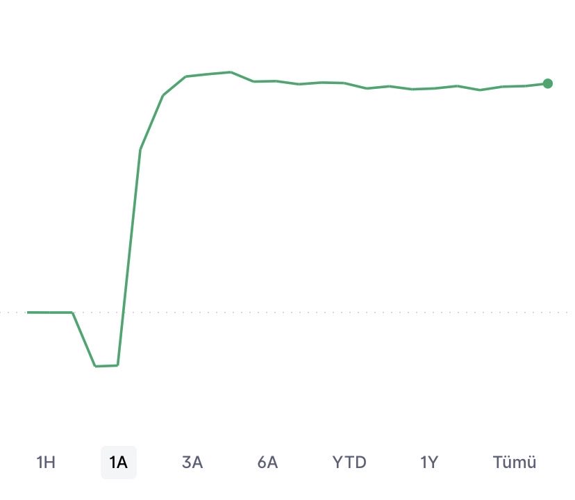 piyasaninicinde's tweet image. Son 1 ay KASIM ayı tüm anlamıyla fecaat idi

Para kazanamadım bu ortamda enf. Dolaylarında kayıp demek

#rık ve #nsh tuttuğum bu alanda yakında hisse bazlı da paylaşım yapacağım #enkai den 6/8 aylık faiz getiri elde etmiştik 2 trade ile

Nasipten ötesi yok
Zamanda yok
Hayırlısı