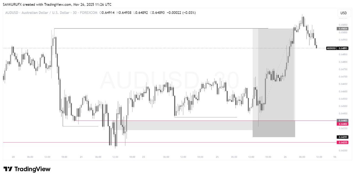$AUDUSD

DAILY DOL &amp; V-SHAPE KL 
4H QM LEVEL 
30min SBI 
5.5R Done ✅ 💯

Rinse and Repeat ♻️🥂#SLK

Slow grind, real results. 

 #CRT X #SLK X #SBI = RESULTS

#Forex #AUDUSD 

Join telegram channel
Don't miss out 🔥
t.me/PEMZI