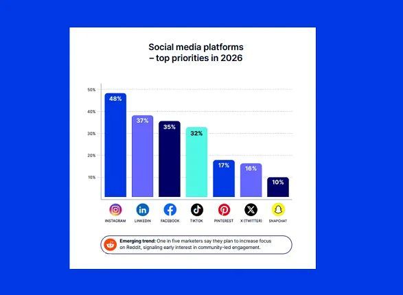 codengo_com's tweet image. Report: Influencers, AI high on 2026 strategy list
socialmediatoday.com/news/emplifi-s…