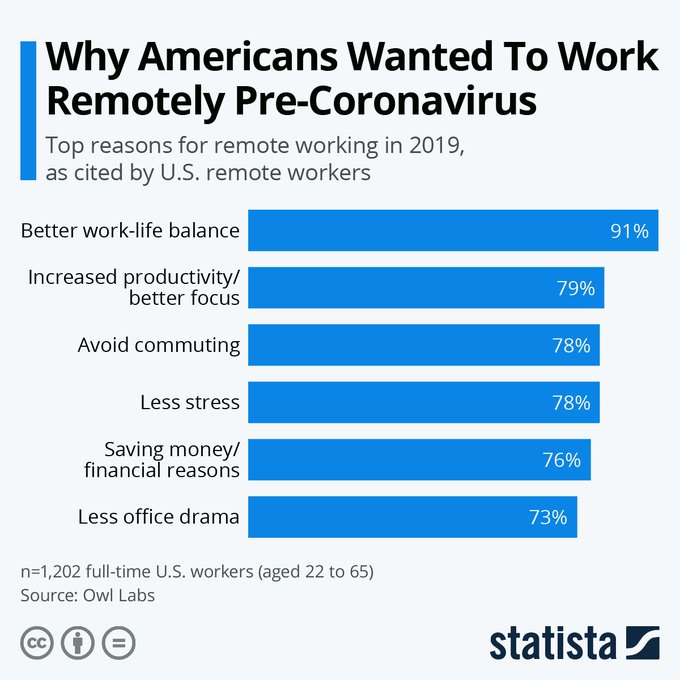UnlockBiz's tweet image. All in all, remote working offers significant benefits. A better work-life balance is the top reason why many workers prefer staying at home rather than in the office. [Infographic] @StatistaCharts thx @lindagrass0 #RemoteWork #FutureOfWork #DigitalTransformation