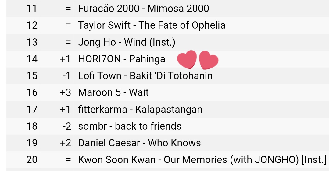 blooming_rose23's tweet image. PAHINGA by HORI7ON is rising - now at #14 (+1) on Shazam PH chart!

Anchors, you know what to do:
1. Stream the song
2. Tap Shazam while it plays
3.  Help it climb even faster

Let’s break into the Top 10 together.

#HORI7ON #호라이즌
@HORI7ONofficial