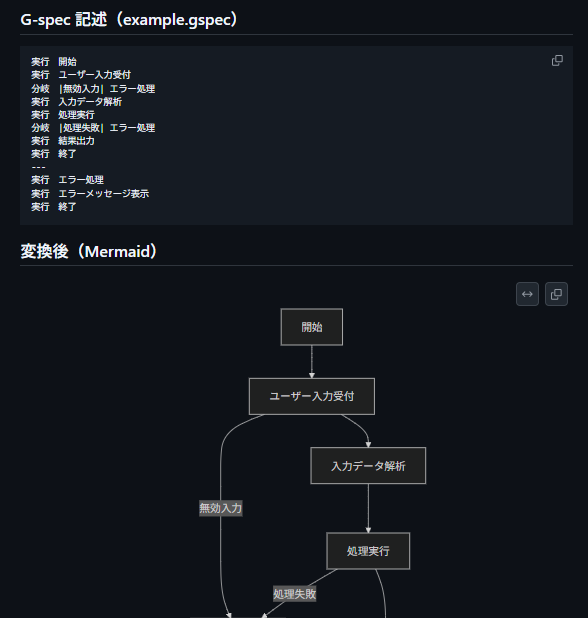masafuro's tweet photo. 仕様を書くフローチャートをAIにも人にも見やすく書きつつ、mermaid出力できる軽量仕様記述言語《G-spec》を作ってみました。
https://t.co/Q95EHvLiw7 https://t.co/K1SBxGNOIC
