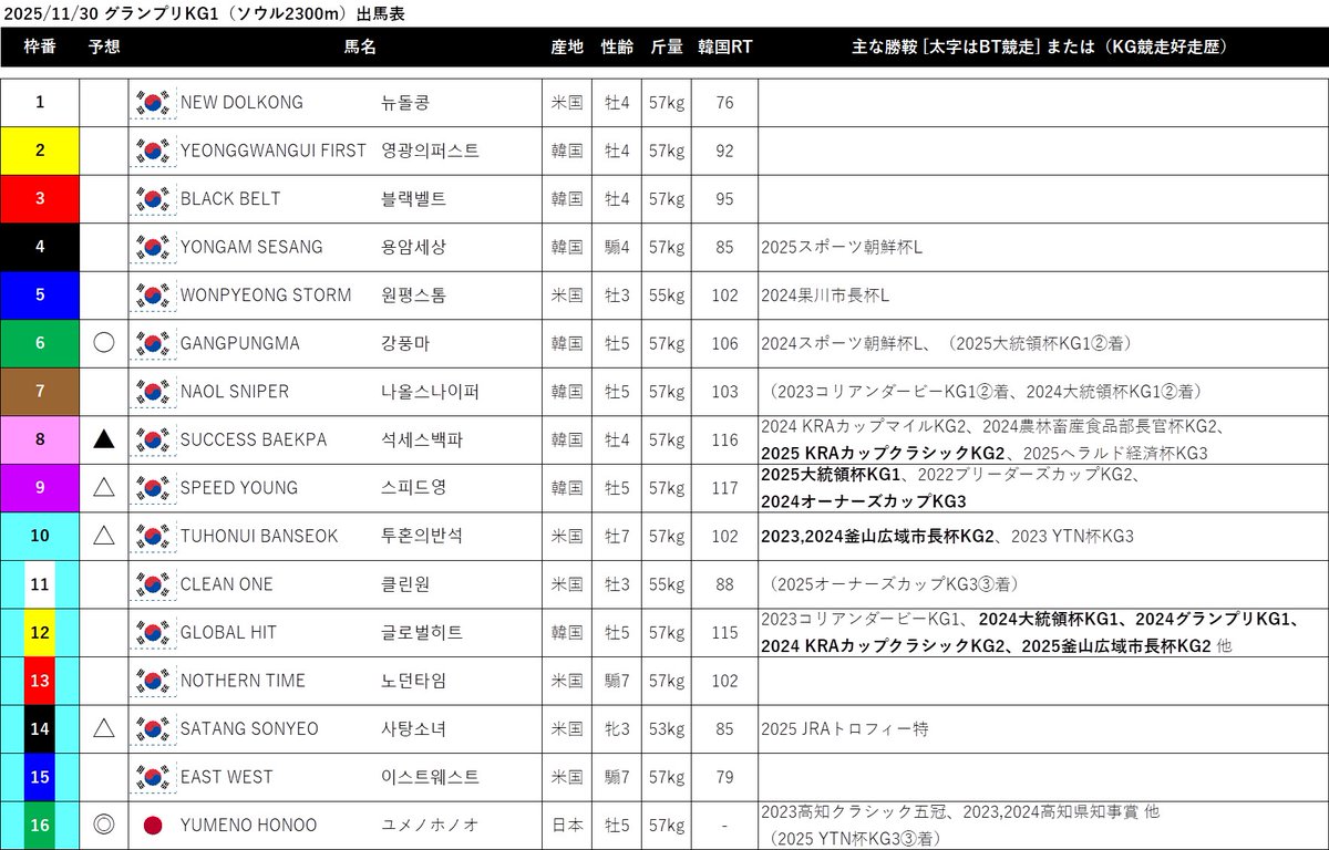 グランプリは⑯ユメノホノオと⑥カンプンマを本線とし、思い切って⑫ヒットは無印に。この2頭から▲△への3連複は結構つくでしょ。

⑧⑨は堅めのヒモとして、あとは馬体絞れて闘魂復活してほしい⑩バンソクさんと、何かゴールデンスナップ的な香りを勝手に感じている⑭飴少女によるヒモ荒れに期待。
