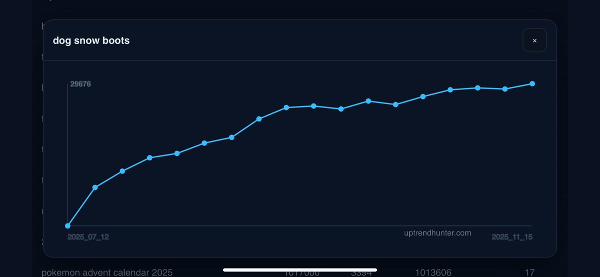 uptrend_hunter's tweet image. Dog snow boots is quietly exploding this season.
Steady week-over-week climb since July — and still rising into mid-November.
Seasonal products always tell the truth before the market reacts.📈
#AmazonSeller
#FBASeller
#Ecommerce
#ProductResearch
#AmazonFBACommunity
#AmazonTips