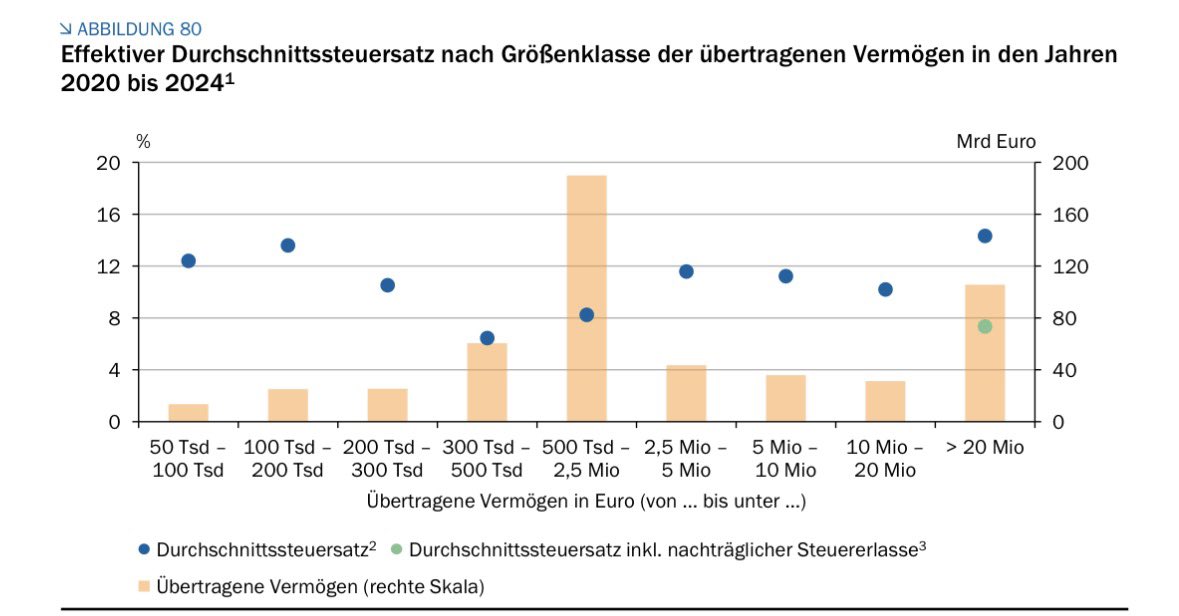 Laut jüngstem Jahresbericht der „Wirtschaftsweisen“ beträgt der effektive Durchschnittssteuersatz für Erbschaften zwischen 50.000 und 100.000 Euro rund 12%. Bei Erbschaften über 20 Mio. Euro liegt der effektive Durchschnittssteuersatz bei nur rund 7%. Gerecht geht anders…