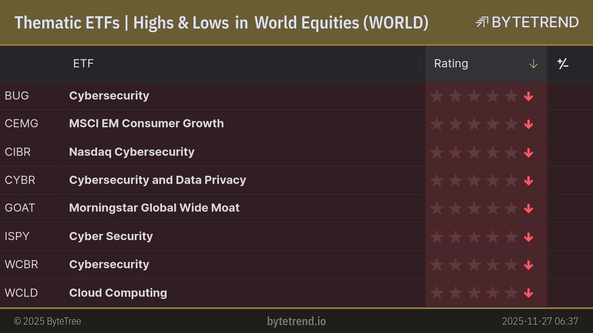 ByteTrend's tweet image. Thematic ETFs | Highs &amp;amp; Lows in World Equities

#BUG, #CEMG, #CIBR and 5 others are in an existing downtrend and made a new low.

London Closing prices, captured @ Nov 27, 2025, 6:41 AM

bytetrend.io