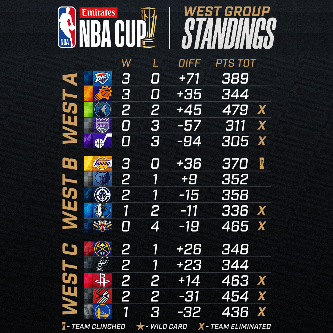 EMIRATES NBA CUP STANDINGS UPDATE ‼️

 OKC, TOR &amp; PHX stay undefeated in Group Play
 MEM, SAS, MIA &amp; NYK pick up crucial Ws

Download the NBA App for more: