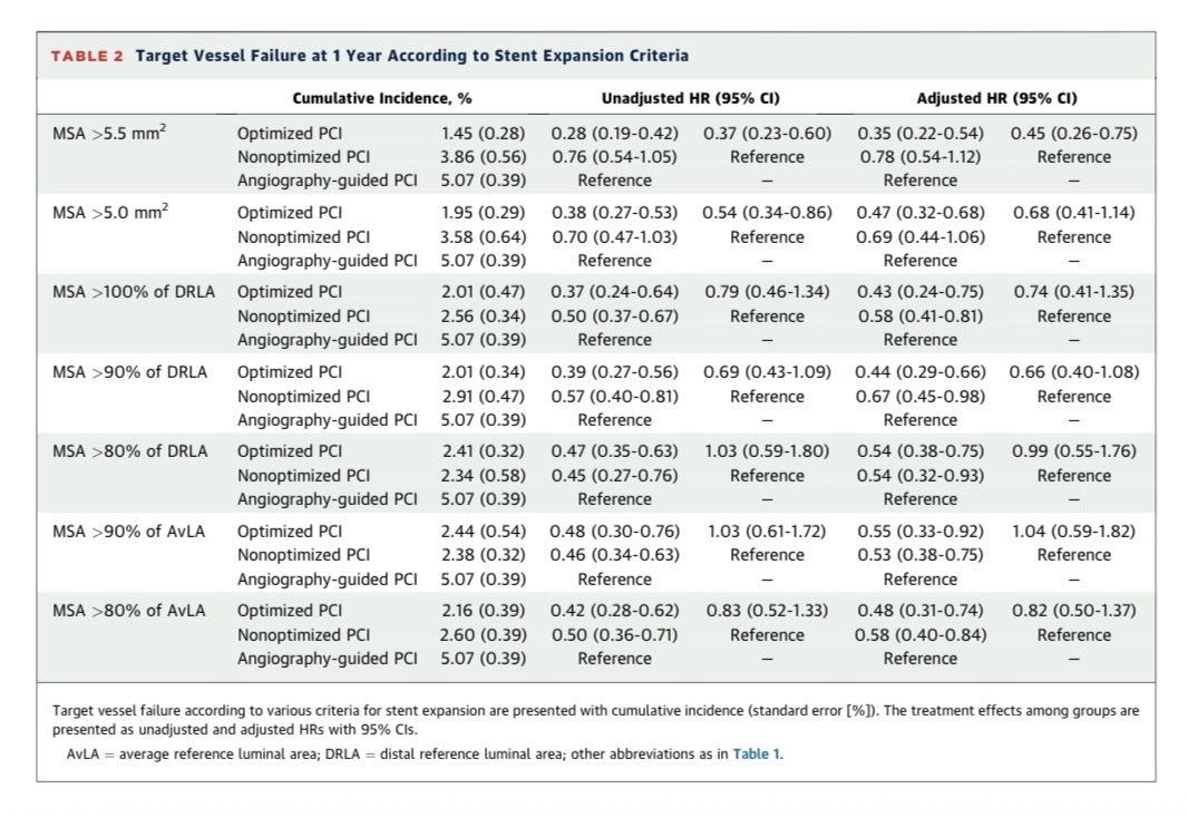 JohnNaeim's tweet photo. #IC Daily Read!
10.1016/j.jcin.2025.07.024

Validation of Intravascular Ultrasound–
Defined Optimal Stent Expansion Criteria
for Favorable 1-Year Clinical Outcomes: An Individual Patient Data Meta-Analysis of IVUS-XPL,
ULTIMATE and IVUS-ACS Randomized Trials. 

Post-PCI stent expansion meeting an absolute criterion of MSA >5.5 mm 2 was associated with the
most favorable clinical outcomes.
