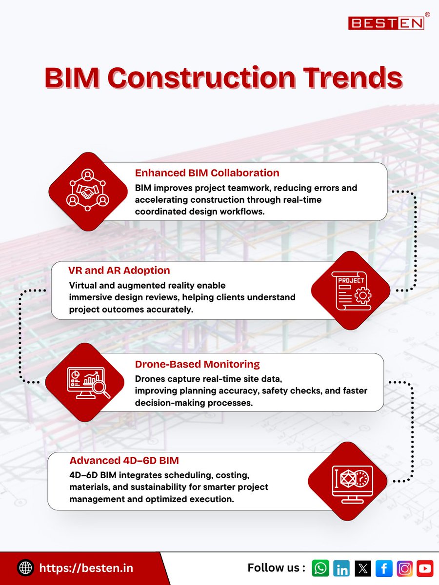 BestenIndia's tweet image. #BIMConstruction Trends
BIM is reshaping construction with smarter teamwork, VR/AR insights, drone monitoring, 4D–6D modeling, and IoT-driven workflows—making projects faster, safer, and more efficient.
Read more: besten.in/2020/01/top-tr…
#DigitalEngineering  #BestenIndia