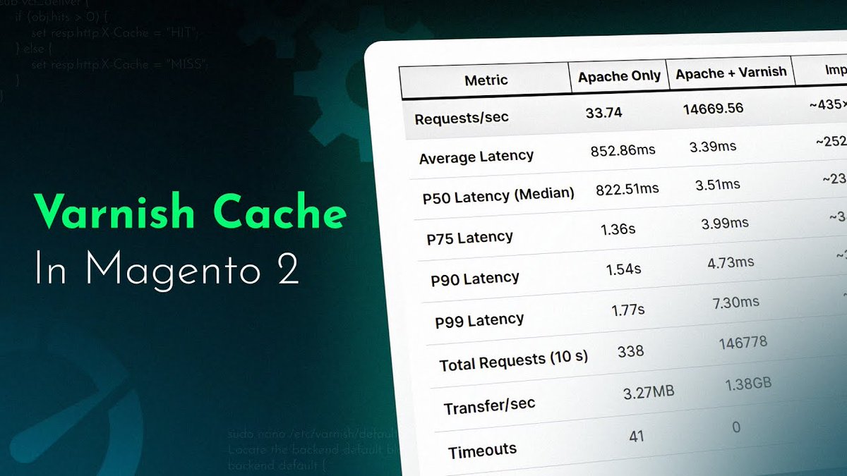 webkul's tweet image. Varnish Cache in Magento 2 helps reduce load time by handling requests early and using cached content for faster shopping and better scalability.
Watch Demo▶️ youtu.be/_saCnVQEtxM?si…
#Magento2 #AdobeCommerce #Varnish ⚡