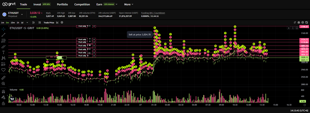 0xAllen888's tweet image. 今年下半年开始，为啥我所有重心都放在了Perp dex 市场，热门的几个项目我都在持续搞？除过用户上链趋势的不可逆以及交易作为流量霸主的地位外，其次就是市场有钱有权的主都在纷纷下场。

从CZ搞Aster到Amber搞edgeX，刚看到@DWFLabs又大手一挥拿出7500万成立基金，搞的第二个方向就是Perp…