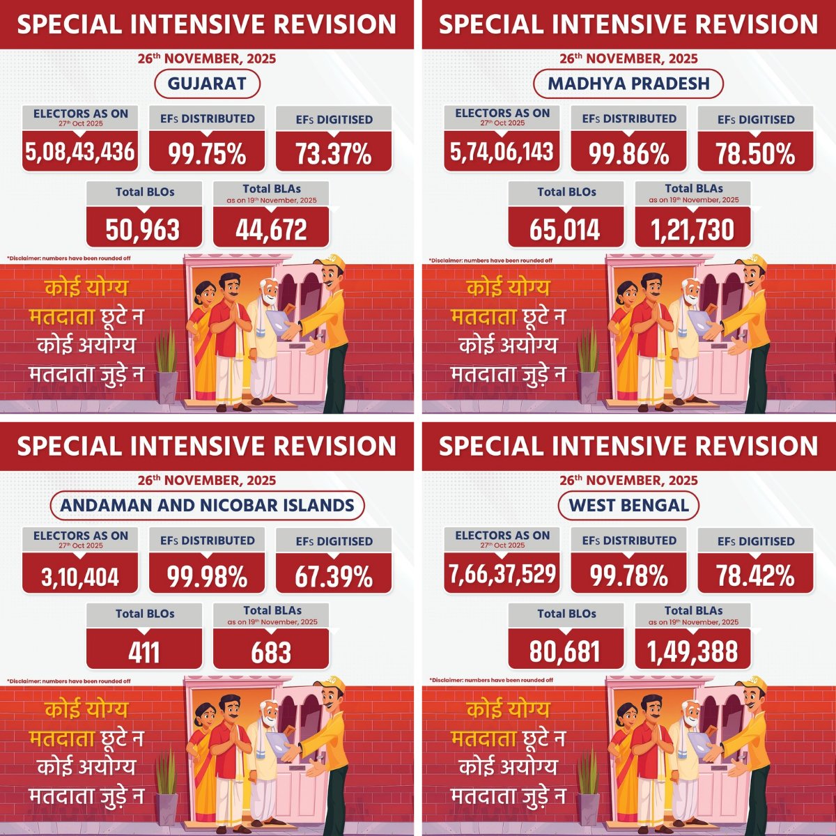 CEO_Telangana's tweet image. దేశంలోని మొత్తం 12 రాష్ట్రాలు మరియు కేంద్రపాలిత ప్రాంతాల్లో ఎన్యుమరేషన్ ఫారమ్ పంపిణీ రాష్ట్రాల వారీ పురోగతి 

📍26th November 2025

#EnumerationForm #ECI #SIR
#ECI #CEOTelangana
@ECISVEEP @SpokespersonECI