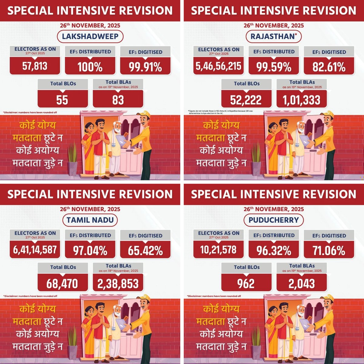 CEO_Telangana's tweet image. దేశంలోని మొత్తం 12 రాష్ట్రాలు మరియు కేంద్రపాలిత ప్రాంతాల్లో ఎన్యుమరేషన్ ఫారమ్ పంపిణీ రాష్ట్రాల వారీ పురోగతి 

📍26th November 2025

#EnumerationForm #ECI #SIR
#ECI #CEOTelangana
@ECISVEEP @SpokespersonECI