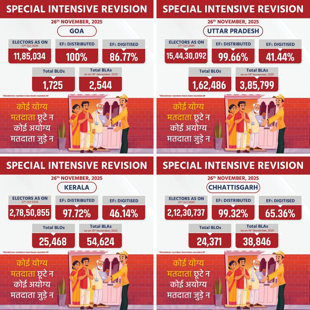 CEO_Telangana's tweet image. దేశంలోని మొత్తం 12 రాష్ట్రాలు మరియు కేంద్రపాలిత ప్రాంతాల్లో ఎన్యుమరేషన్ ఫారమ్ పంపిణీ రాష్ట్రాల వారీ పురోగతి 

📍26th November 2025

#EnumerationForm #ECI #SIR
#ECI #CEOTelangana
@ECISVEEP @SpokespersonECI