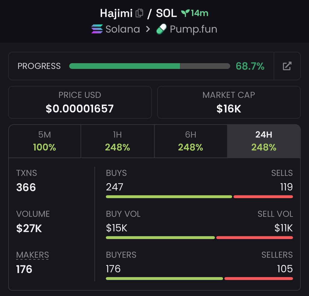 Embassy_Crypto's tweet photo. Dexscreener_bot bought #Hajimi

At $16k mcap 

CA;
79e2P2GxExotT5jtUNNs3Nyp9YzRk28WTJYXHr4ypump

#memecoinseason #Solana #MemeSeason #Earlycalls #AlphaCalls https://t.co/fxVNTfav5l