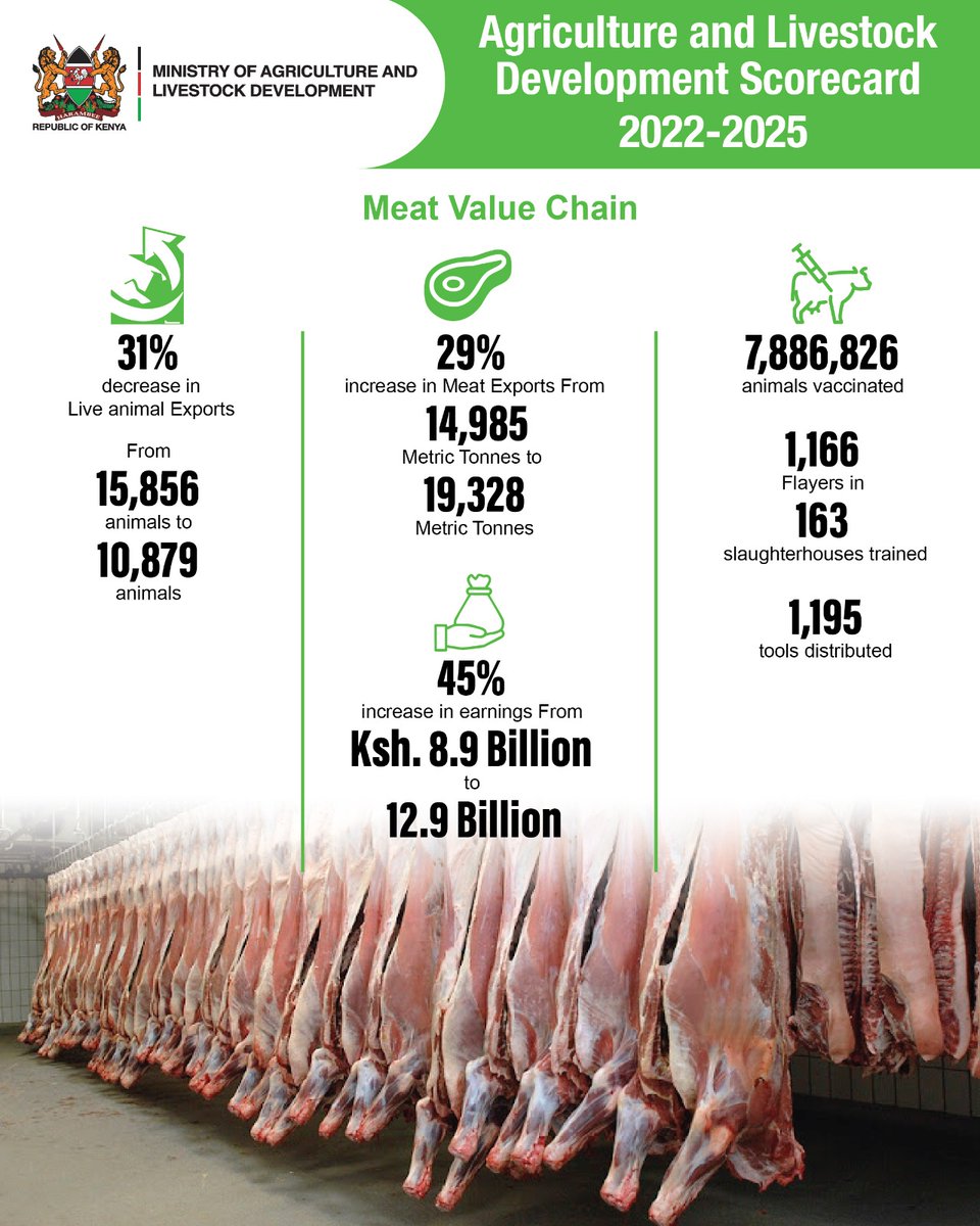 MianoJN's tweet image. With livestock insurance now securing millions of animals, the Agri Tech Revolution is expanding inclusivity, and the Enashipai Summit is shining a light on that progress

#MoALD #AgriNext @CS_MoALD @FareedKhimani