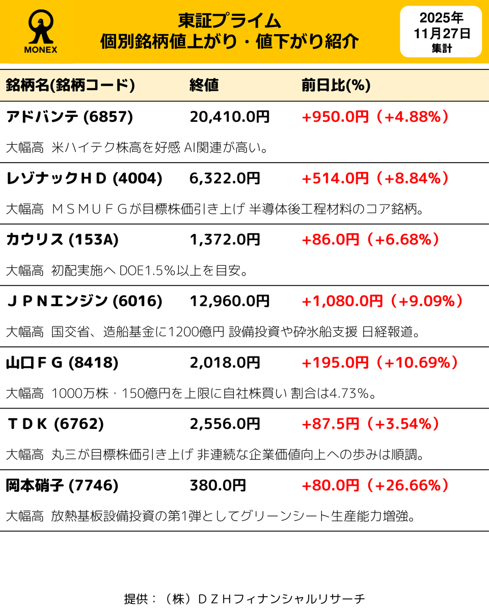 本日の東証プライム個別銘柄値上がり・値下がり情報をお届けします。
#日本株 #東証プライム #値上がり #値下がり #マネックス