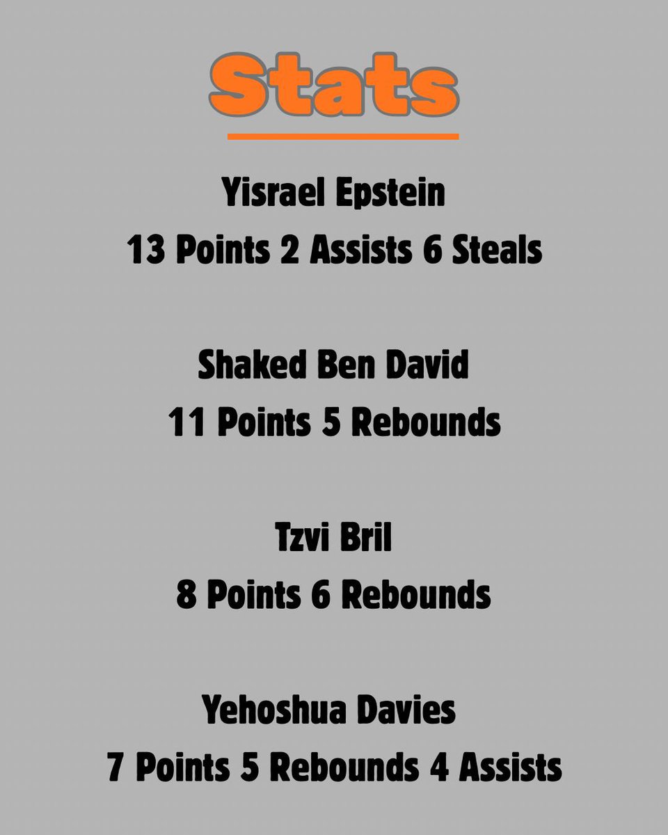 MesivtaMustangs's tweet photo. Mesivta beats FTI 53-28 to start off their season 1-0 @JHAHoops @jhoopsamerica https://t.co/NUxZI7cJJK