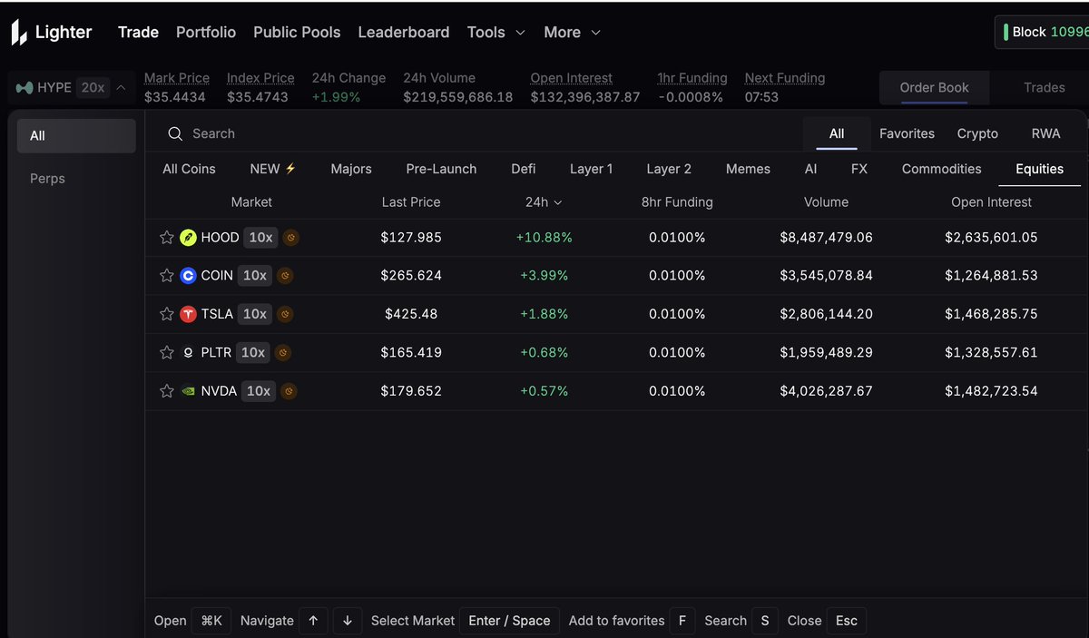 The perps market just revealed its new direction. 
<a href="/Lighter_xyz/">Lighter</a> is accelerating.
x.com/liquidtrading/…
Lighter is quietly taking the market share.

Recent numbers show a clear trend:
- Lighter leads 24h, 7d and 30d volume
- +$1.39B daily over HL
- +$0.75B weekly
- +$35.47B