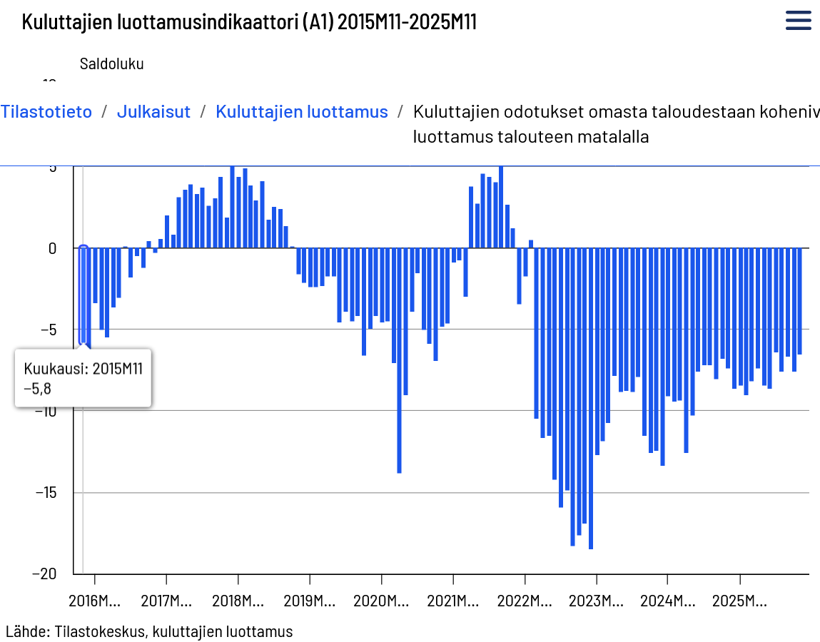 jroppone's tweet photo. Kuluttajien odotukset omasta taloudestaan kohenivat marraskuussa 2025 – naisten luottamus talouteen on matalalla. Luottamusindikaattorin saldoluku oli -6,5, lokakuussa -7,6 ja syyskuussa -6,6. Vaihtelu ollut vähäistä jo pitkään.  @Tilastokeskus @ETU_fi https://t.co/0l0gdx3JAy