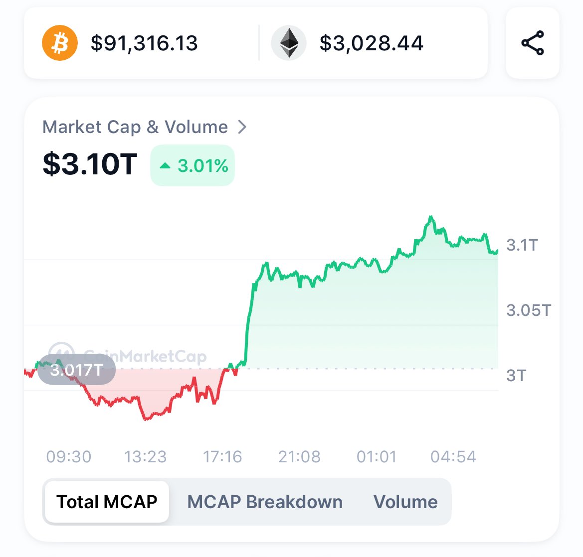 skullrichy's tweet image. gm gm 

We green today, are we back?