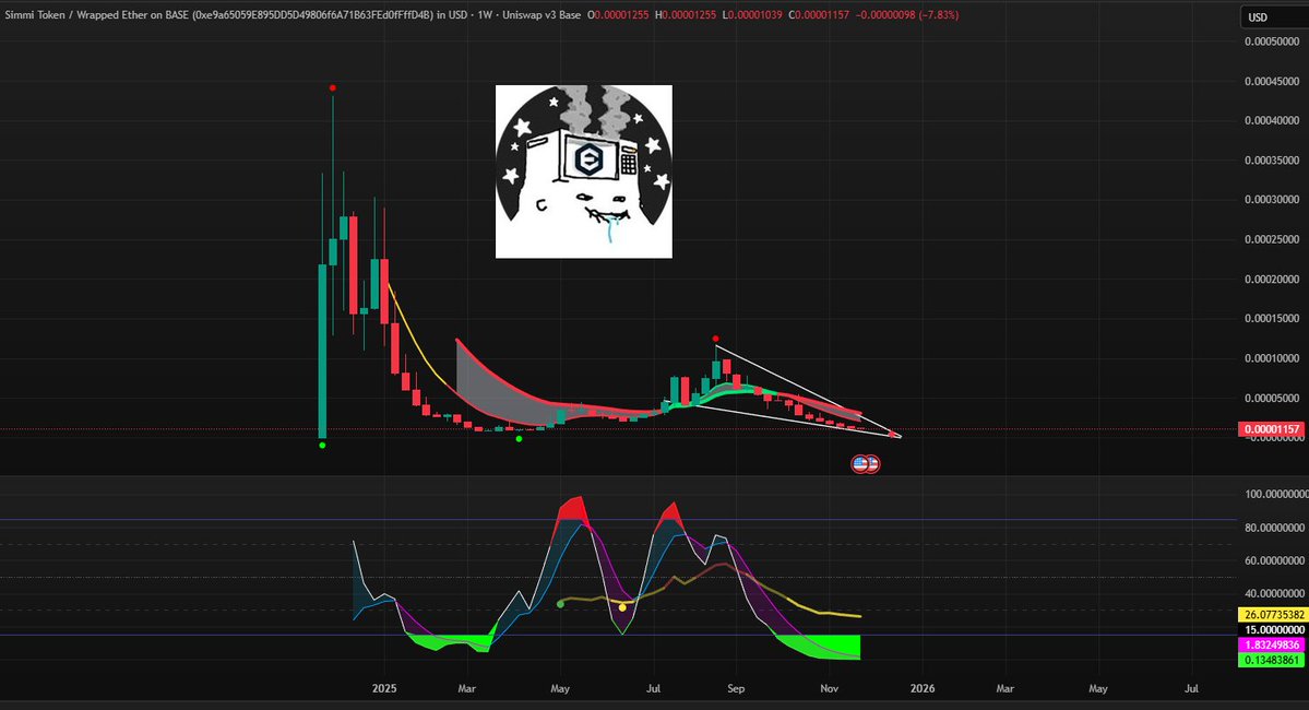 smartywr's tweet image. $SIMMI 🔷

Execute onchain actions across #L1s &amp;amp; #L2s directly on X, #Farcaster, #Reddit, #TikTok via post or DM by using your social media account as a secure Social Wallet. Build apps to reach millions of social media users on the world&apos;s first  Social Rollup

Powered by $EMP