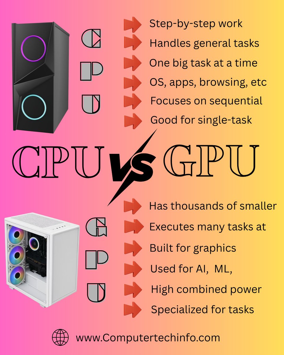 Computertech001's tweet image. 𝗖𝗣𝗨 𝘃𝘀 𝗚𝗣𝗨 𝗘𝘅𝗽𝗹𝗮𝗶𝗻𝗲𝗱 𝗦𝗶𝗺𝗽𝗹𝘆

💻 Understand the basic difference between a CPU and GPU in the simplest way.

Visit :- computertechinfo.com

#CPUvsGPU #TechExplained #ComputerBasics #GPU #CPU
