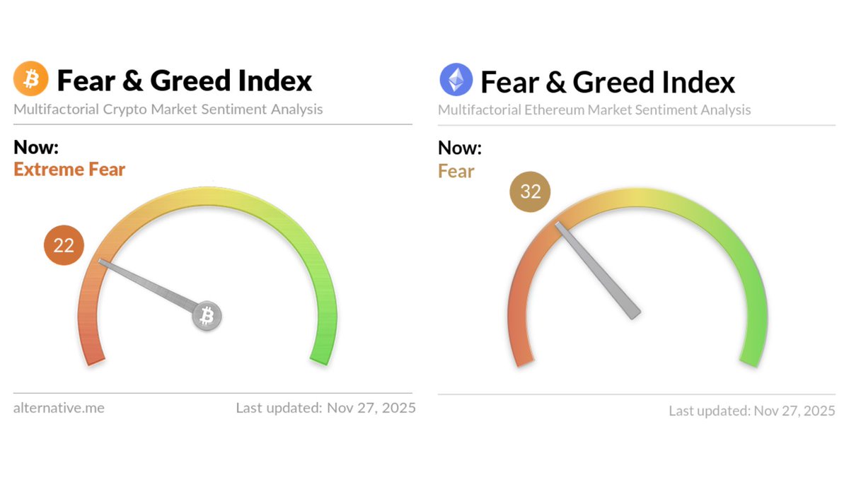 AlanTradingYT's tweet photo. On commence cette nouvelle journée avec les prix des cryptomonnaies 👇
 
$BTC : 91 248$ (-3,92%)
$ETH : 3027$ (+2,75%)

Fear &amp; Greed Index :

#BTC : 22 (hier : 15 📈)
#ETH : 32 (hier : 27 📈) https://t.co/yaJGhI5gRj