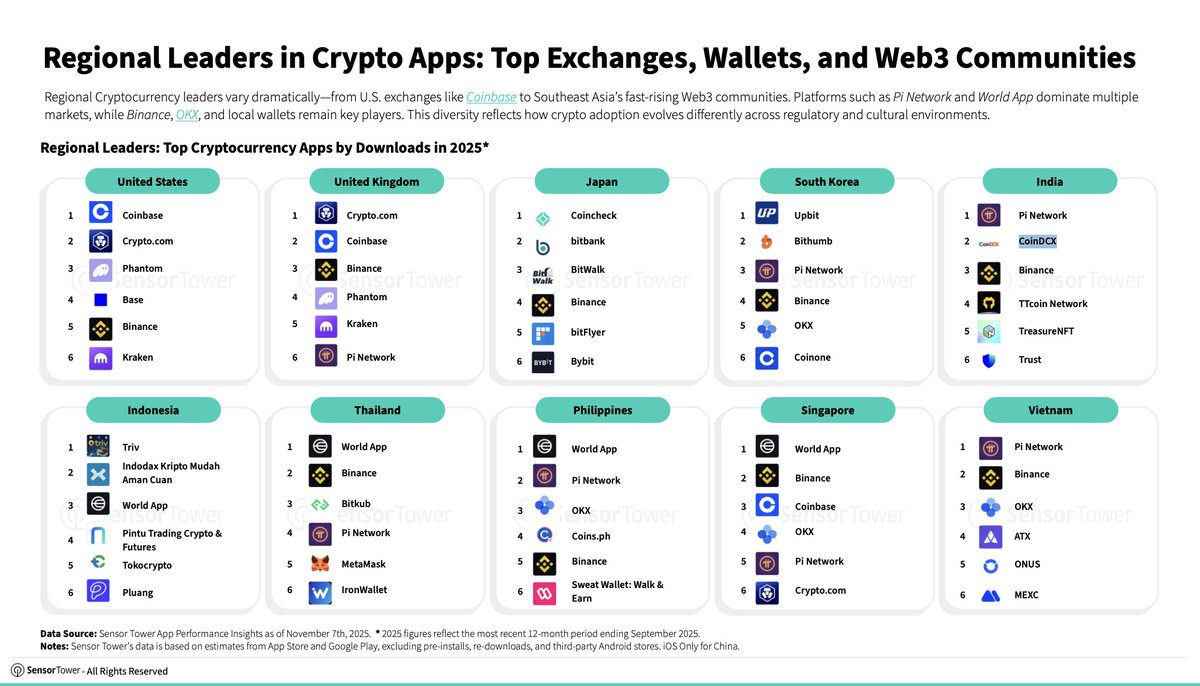 Sensor Tower also has a list of top crypto apps by country. Glad to see  @CoinDCX high up on this list too.