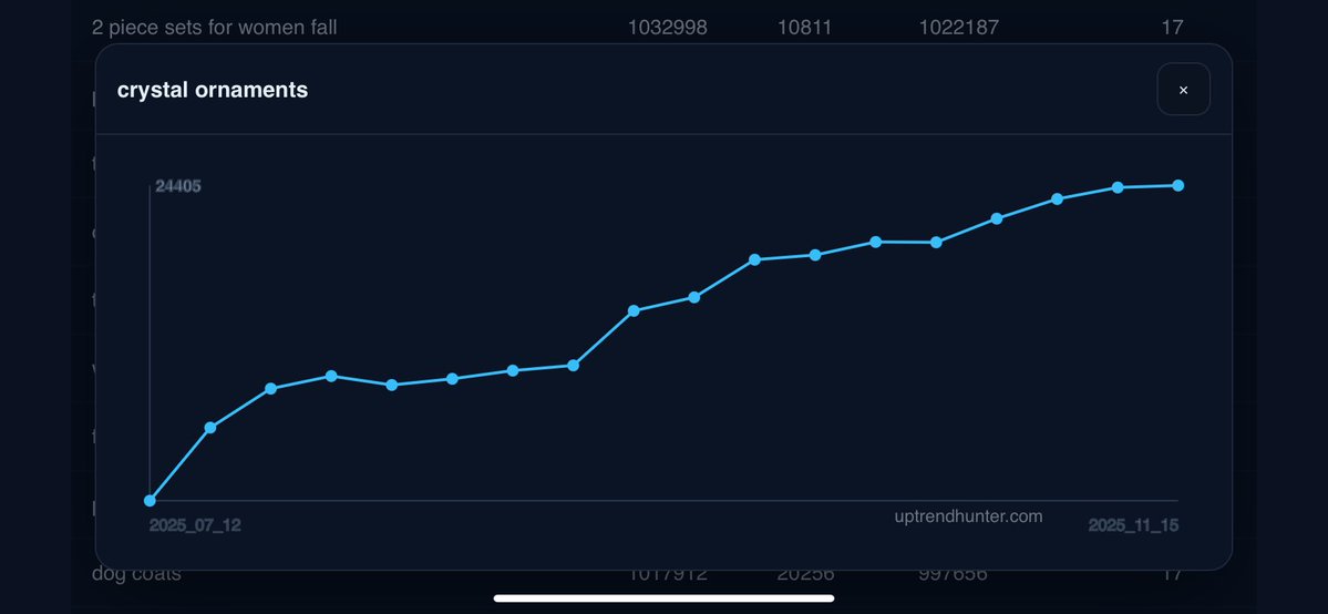 uptrend_hunter's tweet image. This year’s breakout Christmas trend: crystal ornaments.
Search demand is climbing faster than any other holiday keyword — a clean, continuous rise from July to mid-November.

Data via UptrendHunter.

AmazonFBA #AmazonSeller #FBASeller #Ecommerce #ProductResearch #shopify  #Etsy