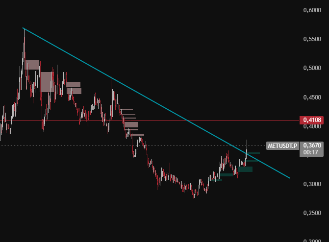 Clean breakout with strong volume on $MET.

If this &amp; BTC holds, $MET is a sendor.

Be aware that METDHABI is a few days away and the expectation is that there will be an announcement regarding the utility of $MET.

nfa but buy it while its cheap.