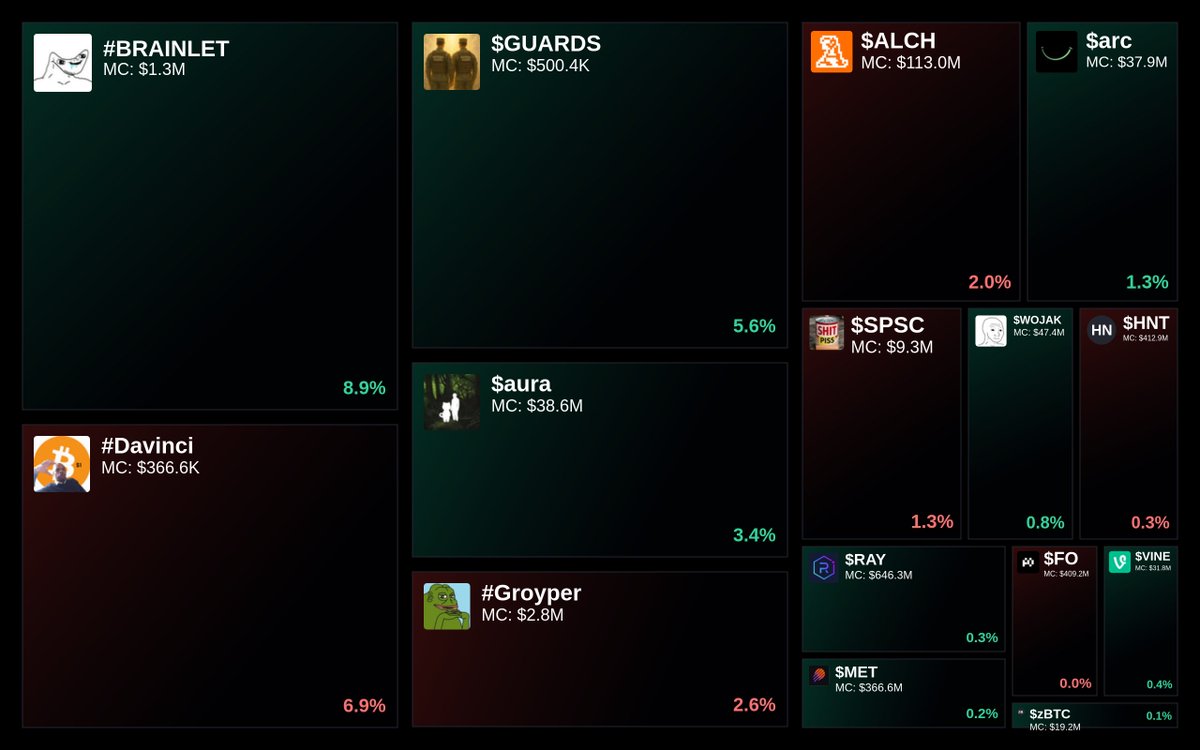 GlydoAlerts's tweet image. Trending on Glyde.GG $SOL Heatmap

1. #BRAINLET
2. #Davinci
3. $GUARDS
4. $aura
5. #Groyper

Updated every 5 mins.