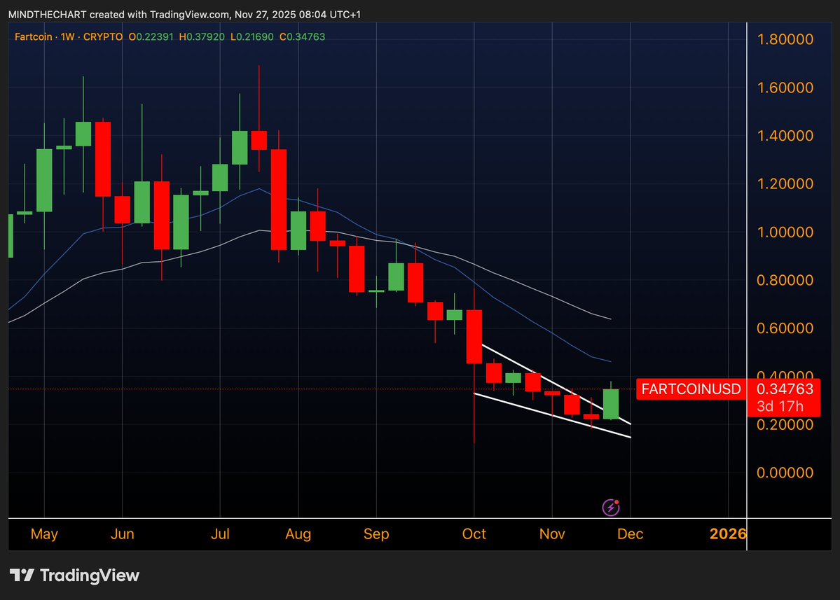 📈MINDTHECHART: "Fartcoin: La Rivoluzione Decentralizzata nel Mondo dei Meme Coin"