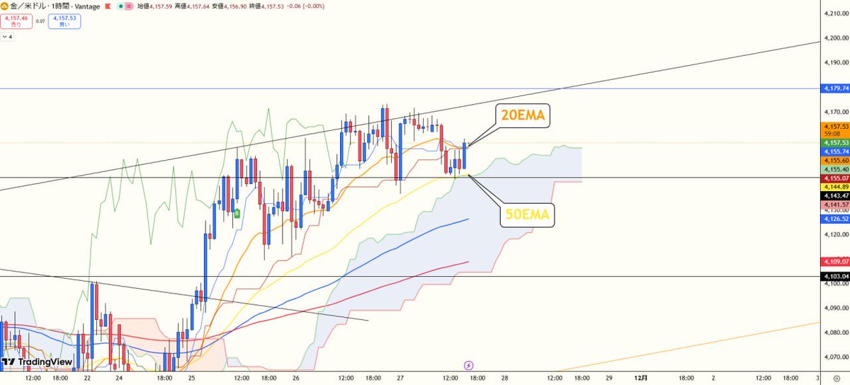 goldduck_trader's tweet image. 今日は午前中から
#ゴールド とにらめっこ

明らかにトレンドは上だが
ヨコヨコのレンジが続いて

短期足でトレンド転換の
シグナルが出始めてる…

確実に意識されてるのは
1時間の20EMAと50EMAの攻防

レンジの中でトレンド&quot;&quot;継続or転換&quot;&quot;
のシグナルが出たらすぐに共有するダック‼️

 #XAUUSD