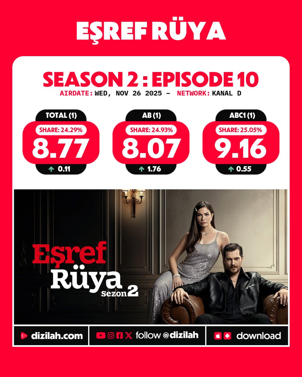dizilah's tweet photo. 📈 Ratings: #EşrefRüya on Kanal D! https://t.co/ws1MFNygAe