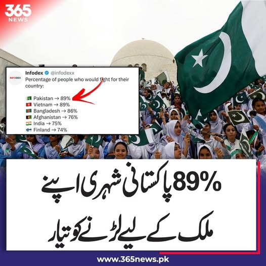 365dotNews's tweet image. ایک عالمی سروے انفوڈیکس کے مطابق 89 فیصد پاکستانیوں نے کہا ہے کہ ضرورت پڑنے پر وہ اپنے ملک کے لیے لڑیں گے۔ یہ شرح دنیا میں سب سے زیادہ ہے، جس سے پاکستان فہرست میں سرفہرست رہا۔
#PatriotSpirit #PakistanStrong #NationalUnity #365News #365Digital #365NewsPK