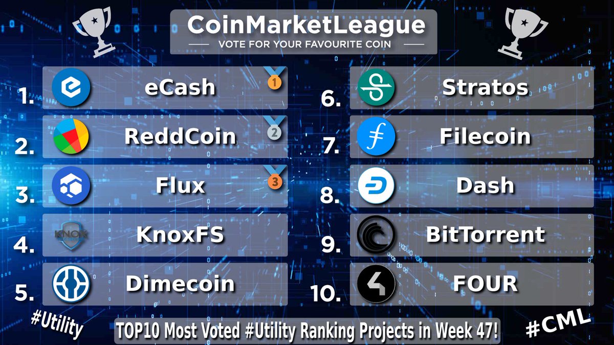 CML_Crypto's tweet image. TOP10 Most Voted #Utility Ranking Projects - Week 47 🔥

🥇 $XEC @eCash
🥈 $RDD @reddcoin
🥉 $FLUX @runonflux
4️⃣ $KFX @OKnoxfs
5️⃣ $DIME @Dimecoin
6️⃣ $STOS @Stratos_Network
7️⃣ $FIL @Filecoin
8️⃣ $DASH @dashpay
9️⃣ $BTT @BitTorrent
🔟 $FOUR @4pfour