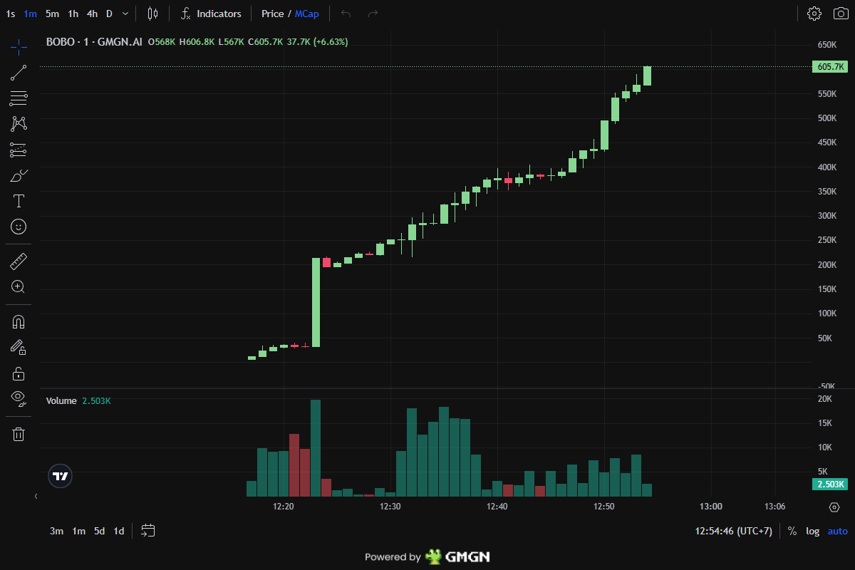 0xwarana's tweet image. Validated: $BOBO

31K call → 591K numbers

19.36X • 31m

HtDcdGXRvgUnx39kkRuWoBECjE8PK3TTRmojmKqYpump

Join: t.me/+i8Nj5AsbmiViY…

🟣 SOLANA