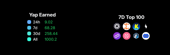 chaozuoye's tweet image. 我这摸鱼党 yapper 分终于破千

如果Yap 有段位，那我的主观排名如下： 

黑铁（1-50）：小透明阶段

青铜（100–300）：账号开始有点起色

白银（300–500）：常年小孩桌用户，能嘴撸少部分项目

黄金（500–1000）：可以上桌吃饭，嘴撸大部分门槛在此

铂金（1000–2000）：嘴撸一切项目，推文自带流量…