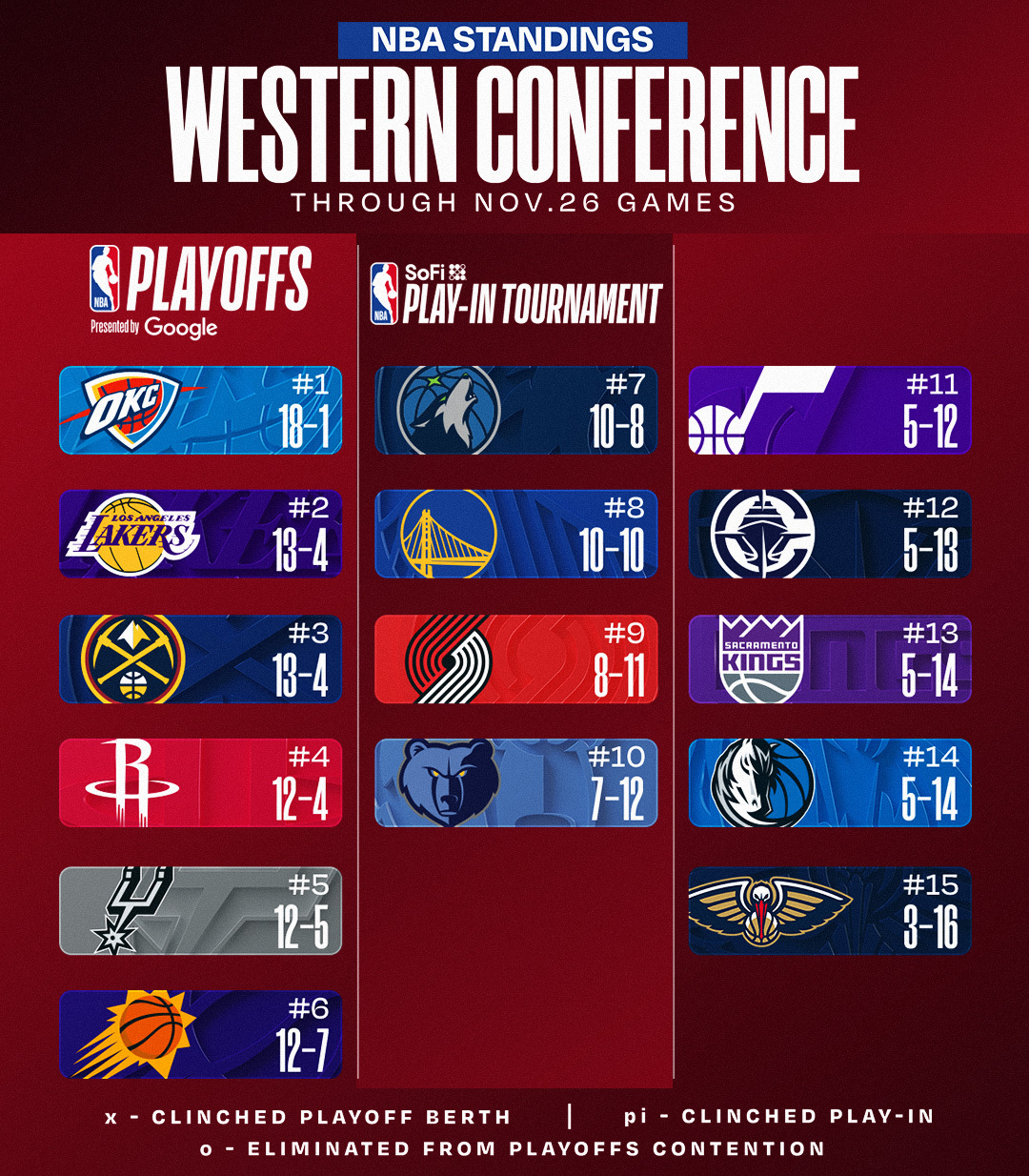 NBA STANDINGS UPDATE ‼️ 

▪️ OKC wins 10th in a row 
▪️ TOR secures 9th straight victory 
▪️ MIA grabs 6th win in a row
▪️ NYK moves up to #4 in the East 

Download the NBA App for more: