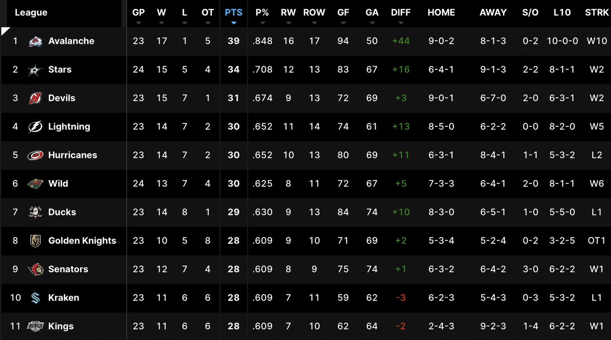 CodyGaming2025's tweet image. Avalanche is Best in the league! Goal Differential +44 and 10 game win Streak! Lets Go Avs! #GoAvsGo