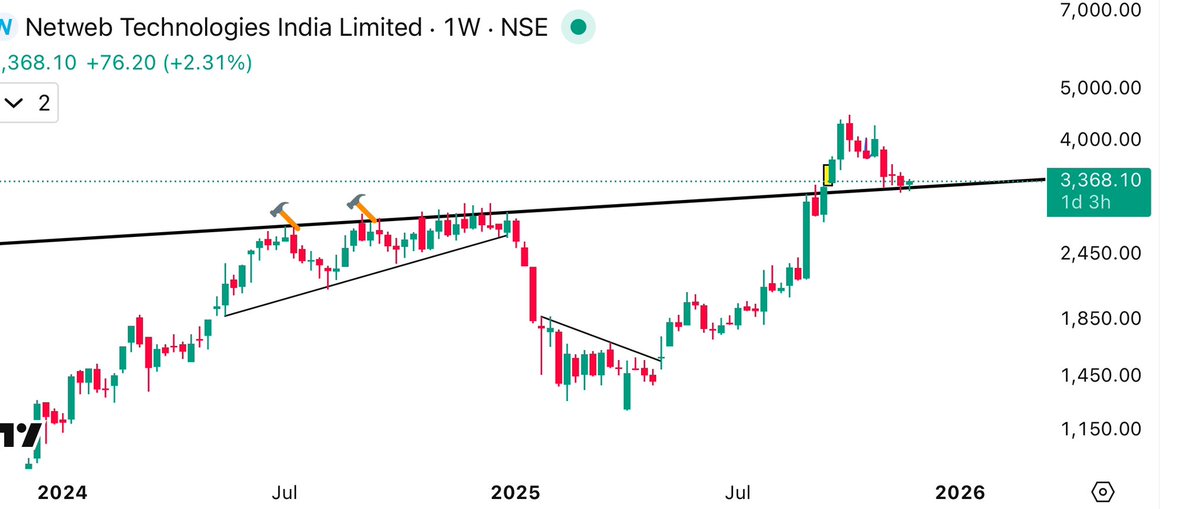 ChartsByYogi's tweet image. Netweb Tech (Weekly Chart)

If weekly closes stay above ₹3,300–3,350, upside momentum can resume.
Slip below this = short-term weakness.

#NetwebTech