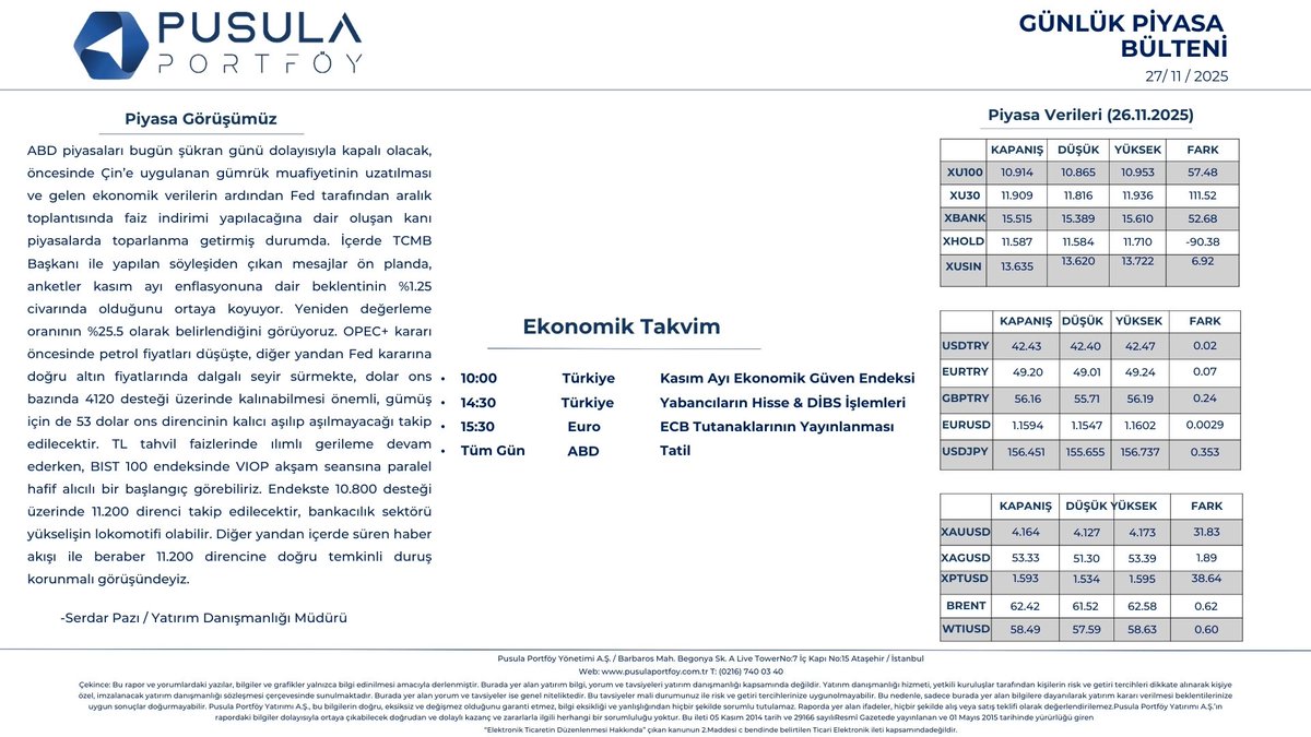 Günün piyasa gelişmelerini kaçırmayın!
Sizler için hazırladığımız günlük piyasa bülteni yayında.

#PusulaPortföy
