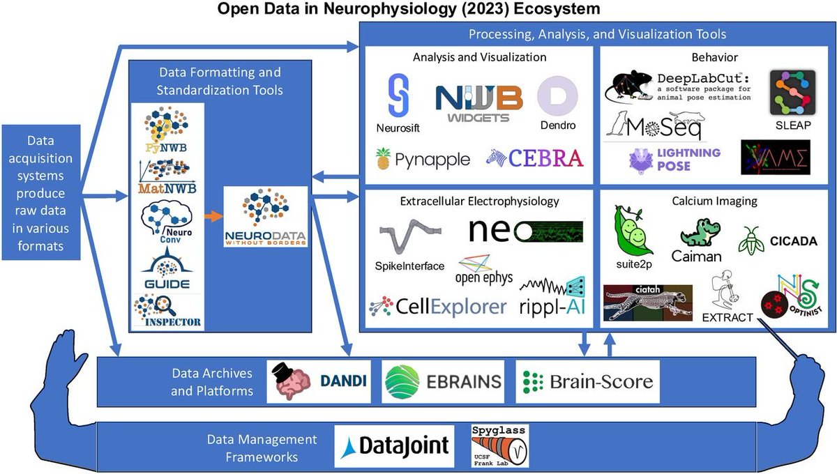 thmonk_pf's tweet photo. 神経生理学に於るopen scienceの紹介
NWBやDANDIなどの標準化platform構築により進展しているがTB規模data管理/標準化の柔軟性/資金・insentive造の課題が残る
IBLなど大規模協働事業が再現性向上に貢献しLLMsの活用も有望
OA
#open_science
#neurophysiology
#papers
https://t.co/9ErlGi9KrI https://t.co/FM0Hcb9rpq