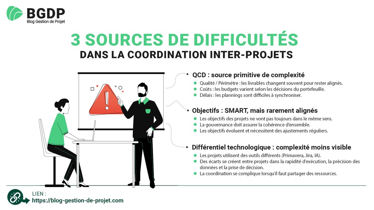 Gestionprojets's tweet image. En environnement multi-projets, dépendances, objectifs mouvants et écarts technologiques ajoutent de la complexité.
La coordination et le soutien du PMO deviennent essentiels pour garder une trajectoire maîtrisée. Voici comment👉 : blog-gestion-de-projet.com/coordination-i…