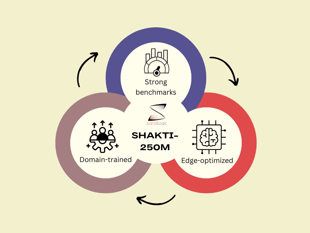 sandlogictech's tweet image. Shakti-250M: A compact #AI model built for finance, healthcare &amp;amp; legal tasks.

- Domain-trained
- Edge-optimized
- Strong medical &amp;amp; finance benchmarks
- Perfect for mobile &amp;amp; IoT

Small model. Big impact. llms.sandlogic.com/shakti-250m

#SLM #EdgeAI #MedTech #LegalTech #OnDeviceAI #Tech
