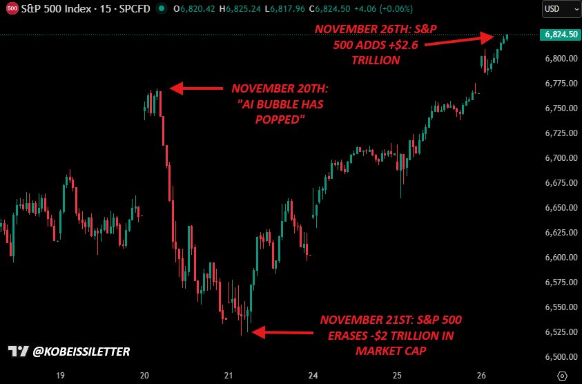 ImanOracle's tweet image. چه رولرکوستری بود واسه S&amp;amp;P500 این چند روز!
یک‌ کاری کردن ملت ریدن تو شلوارشون بعد برش گردوندن سر جاش